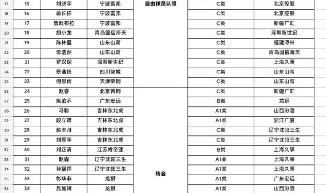 国内球员交易达48人次，CBA史上最热转会潮背后的故事